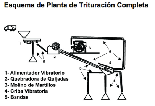 Esquema de planta de trituración completa